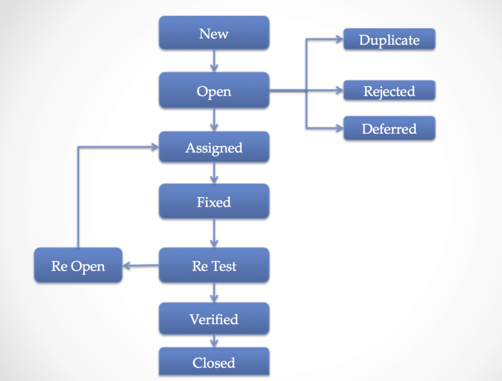 Defect Life Cycle or Bug Life Cycle in Software Testing - Tutorials Hut