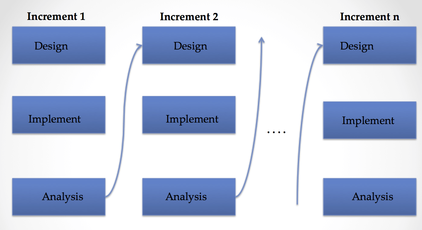 Iterative Model Incremental Model In Sdlc Tutorials Hut 6239