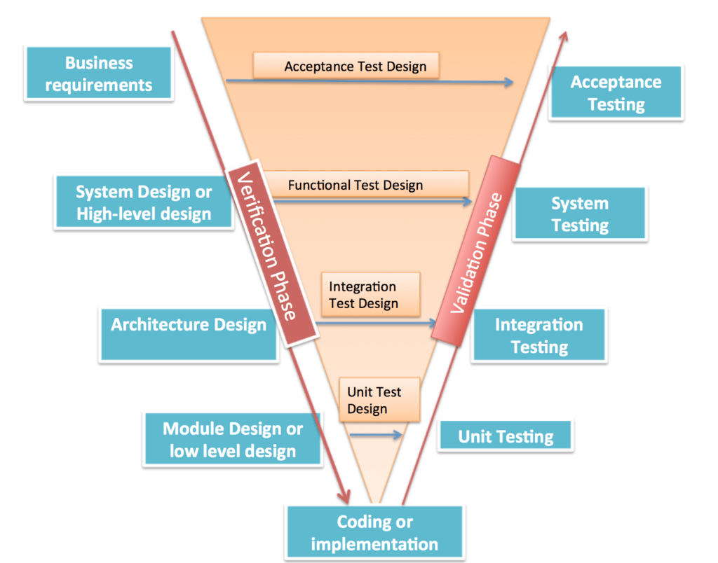 What Is V Model In SDLC (Verification And Validation Model) - Tutorials Hut