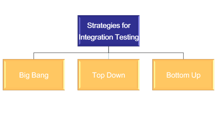 Strategies Of Integration Testing