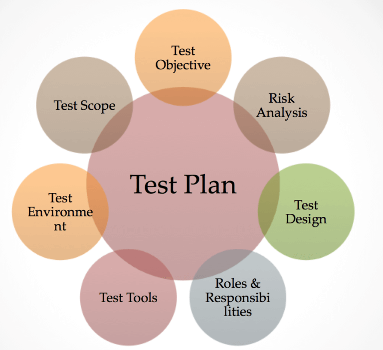 What Does A Test Plan Document Contains