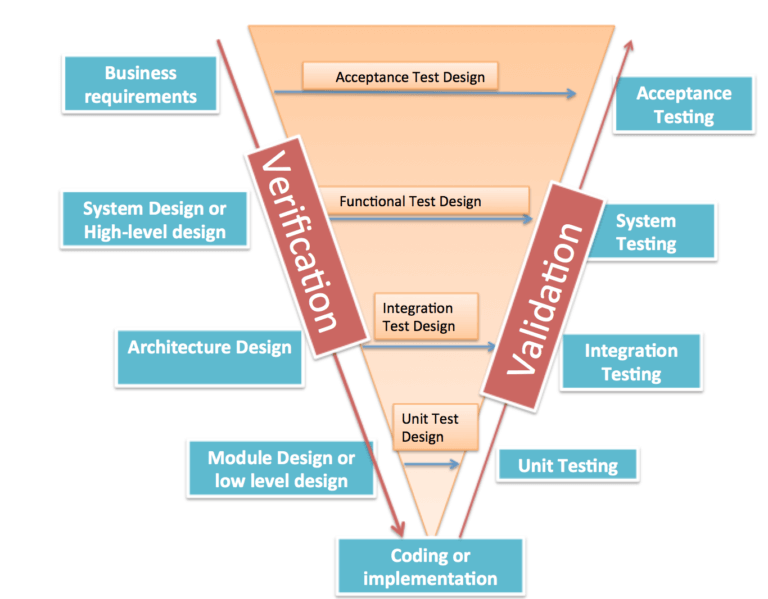 difference-between-validation-and-verification-tutorials-hut