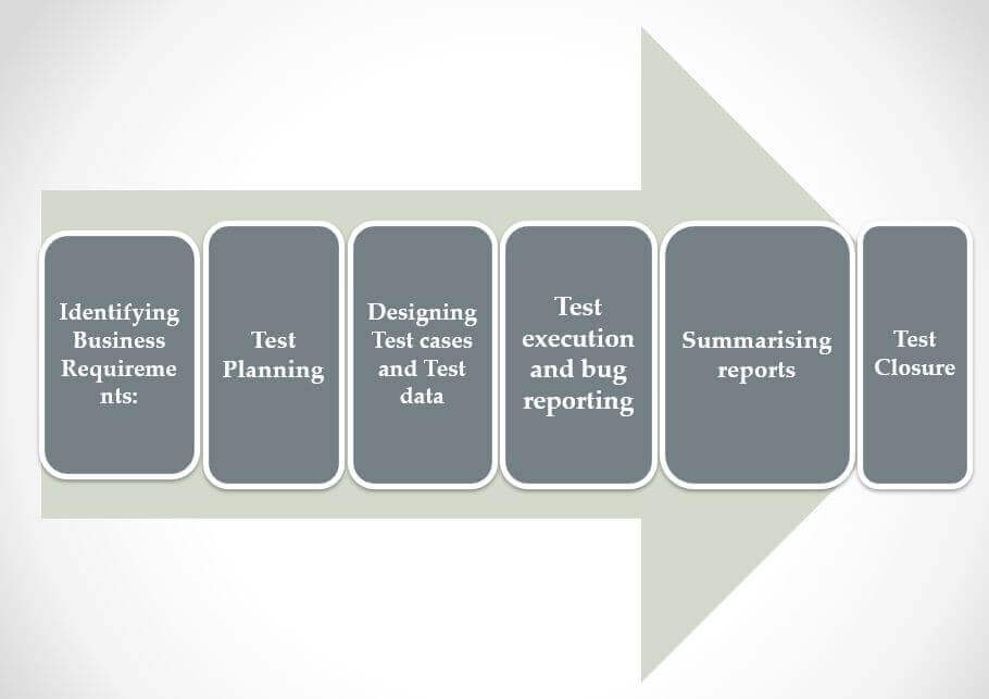 ETL Process / Data Warehouse Testing Process - Tutorials Hut