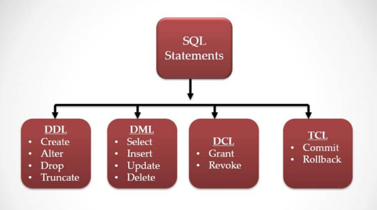 sql-statements-dml-ddl-dcl-tcl-tutorials-hut