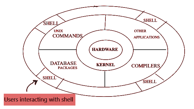 Unix architecture