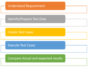 Functional Testing - Tutorials Hut