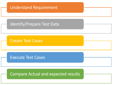 Functional Testing Process