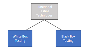 Functional Testing Techniques