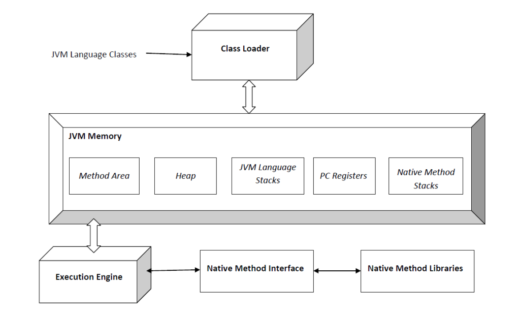 Java Virtual Machine(JVM)