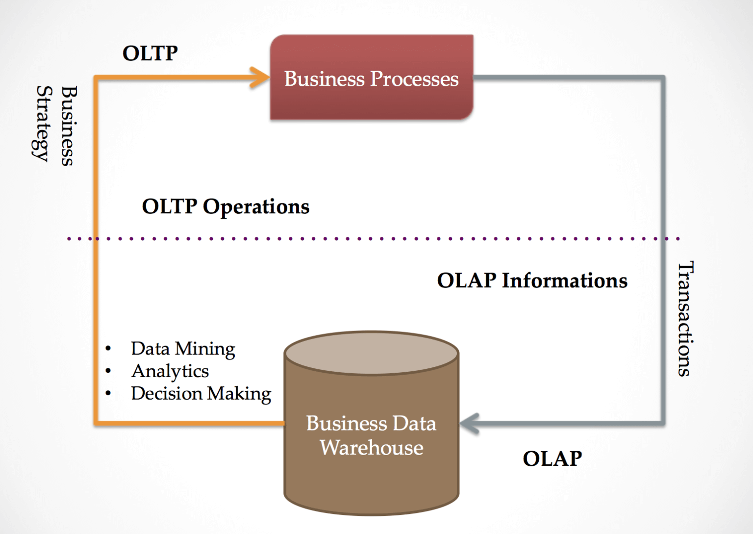 Oltp And Olap Difference Between Oltp And Olap Tutorials Hut