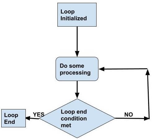 Scala loop controls