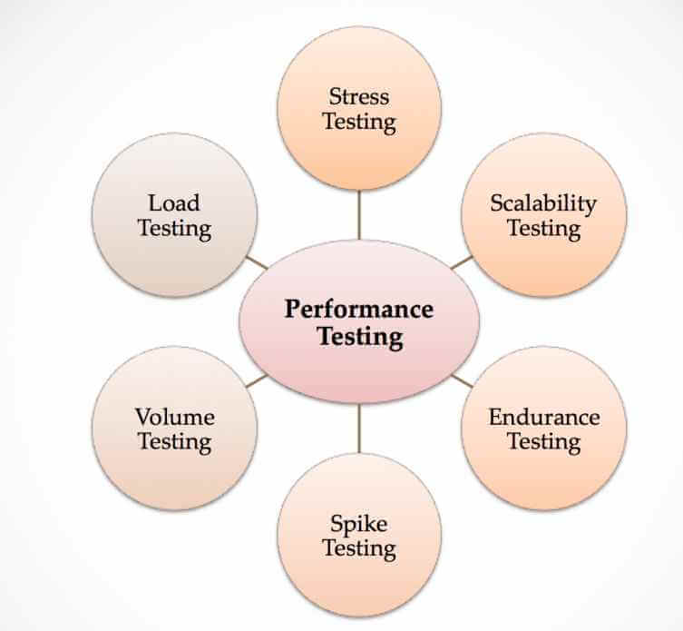 Performance Testing Types