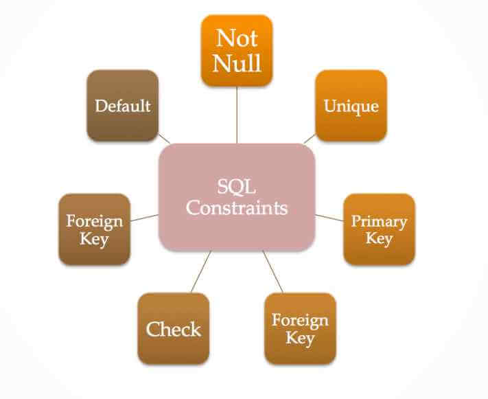 What Is Null Constraint In Sql