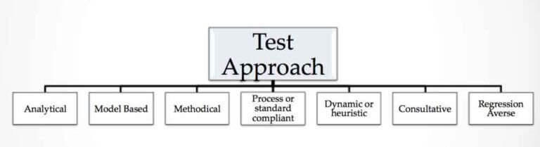Test Approach in software testing