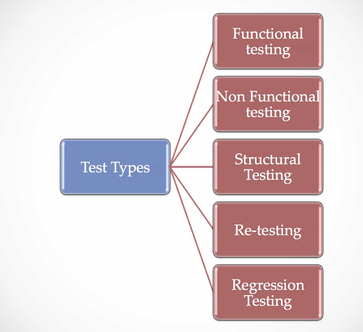 testing-types-types-of-software-testing-tutorials-hut