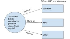 java compile once run anywhere