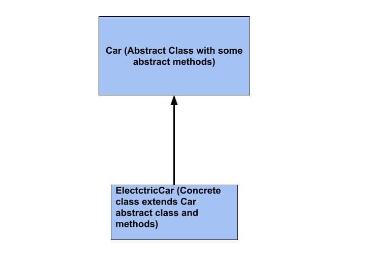 Java abstract class and methods