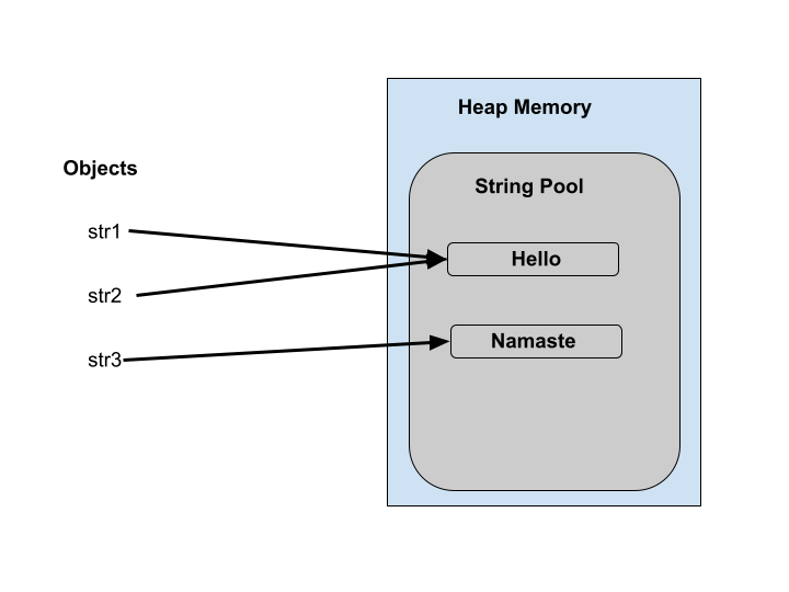 String pool in heap memory