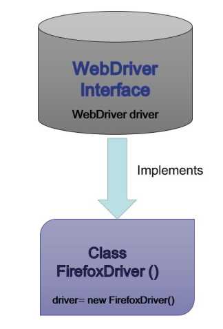 How to launch Browser using Selenium WebDriver.