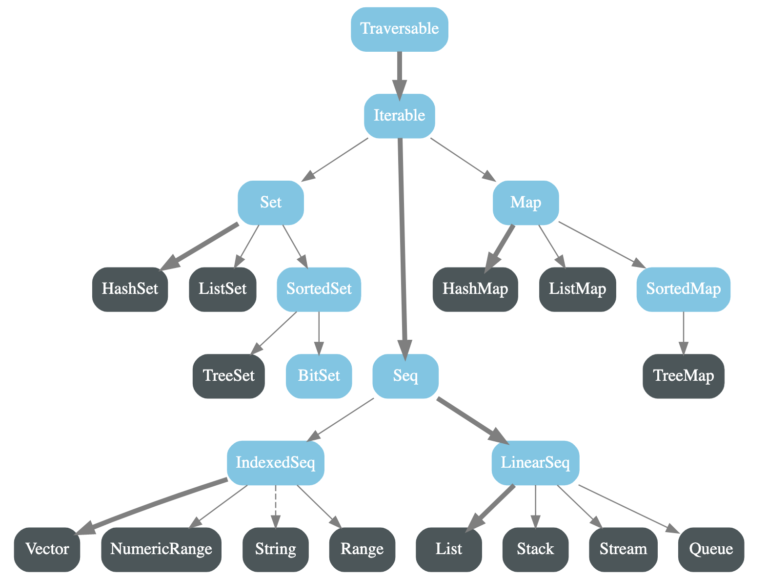 Scala Collections List Map Set Sequence And More Tutorials Hut