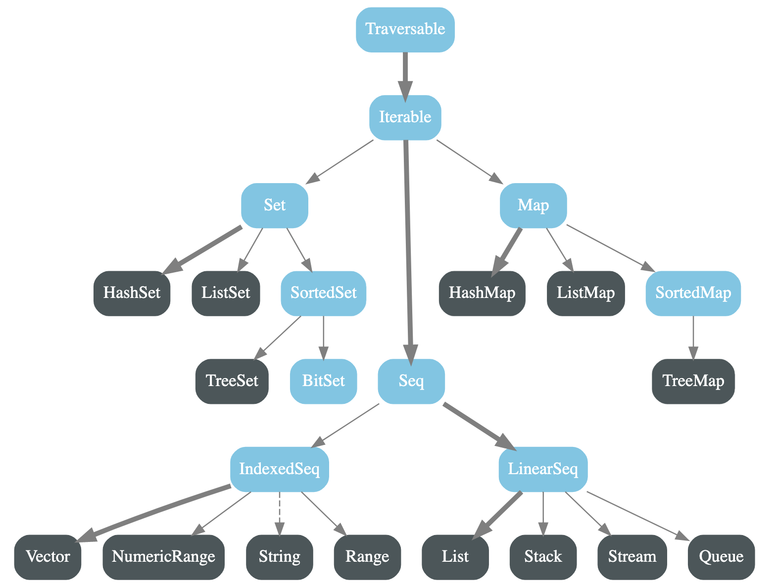 Scala Collections: List, Map, Set, Sequence And More - Tutorials Hut