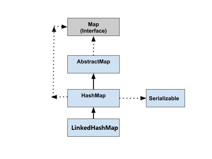 Java Map and HashMap