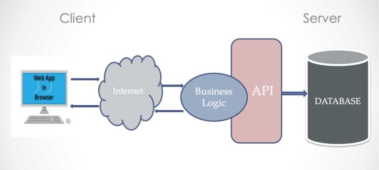 What is API